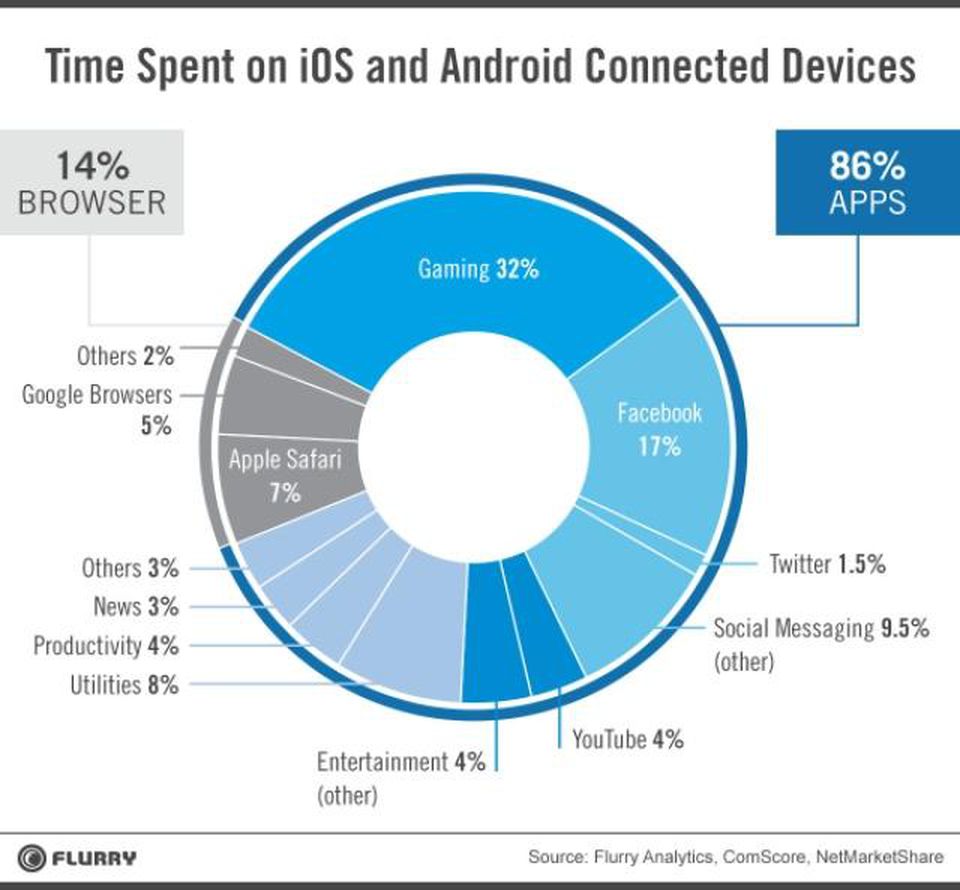 time spent on mobile devices - chart